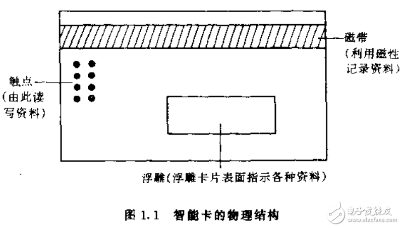 智能卡技術與應用