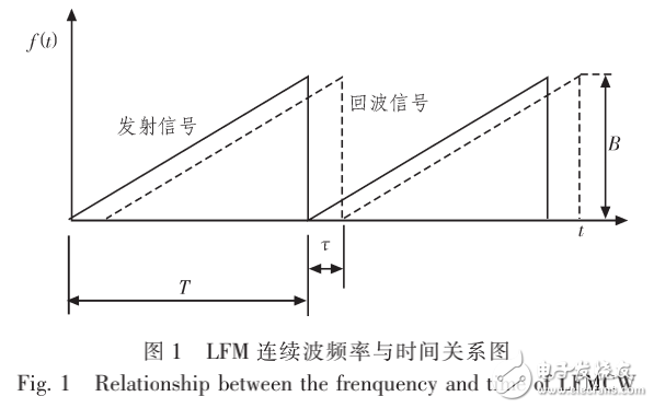 LFM連續(xù)波雷達系統(tǒng)中信道的設(shè)計與相關(guān)技術(shù)的研究