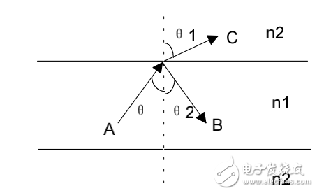 光信號在光纖內的傳輸原理及光纖通信的基本特性介紹