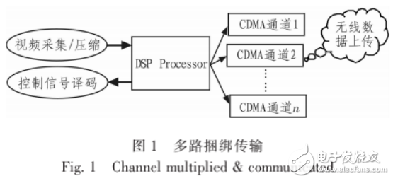 基于CDMA多通道技術的視頻監控系統