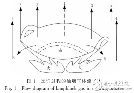 基于神經網絡的智能變頻系統在抽油煙機中的實現