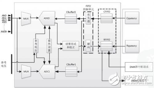 MPC5634汽車控制器多路AD采樣設(shè)計方案解析