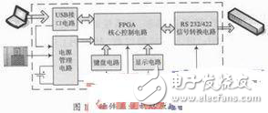 高速便攜式RS232/422信號模擬器設計方案解析