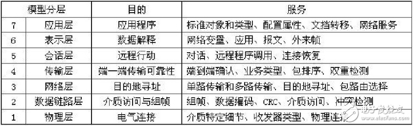 Lonworks的結構模型及網(wǎng)絡構架