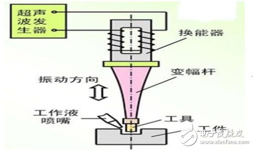 超聲波發(fā)生器原理及特點