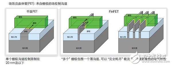 FinFET存儲器的設計、測試 和修復方法