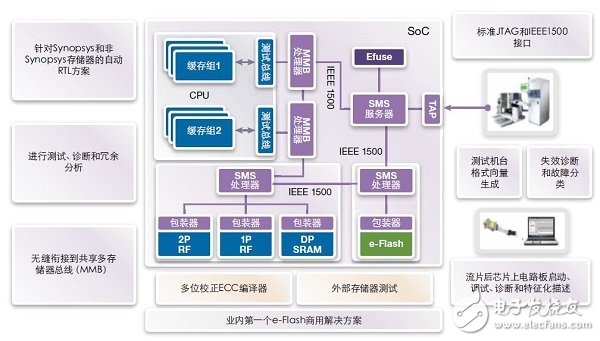 FinFET存儲器的設計、測試 和修復方法