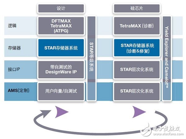 FinFET存儲器的設計、測試 和修復方法