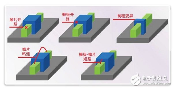 FinFET存儲器的設計、測試 和修復方法