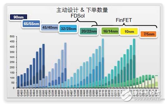 FinFET存儲器的設計、測試 和修復方法