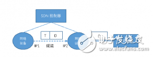 圖2 在只提供路由的SDN控制器下，可加一個帶隧道的網絡設備做代理