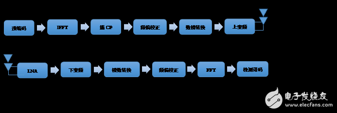 圖10上下行鏈路的數據處理流程