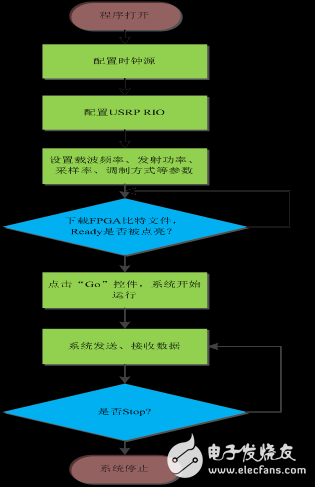 圖7 上位機對系統的配置流程