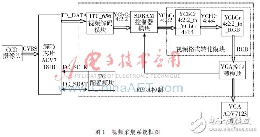 圖1:視頻圖像采集的系統框圖