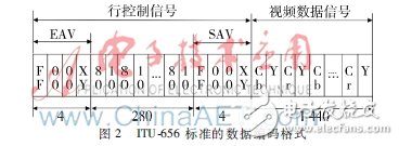 圖2：ITU-656 標準的數據傳輸格式