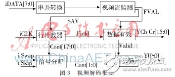 圖3：解碼過程