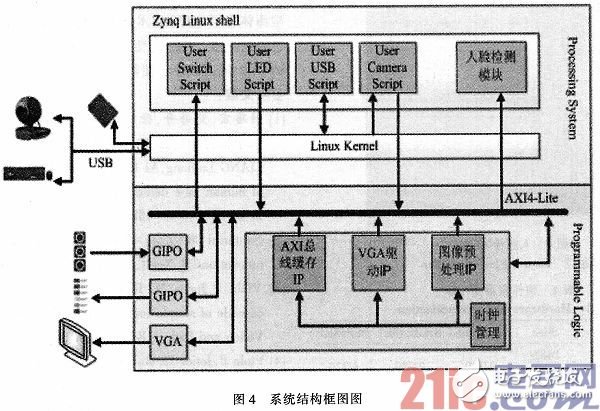 人臉檢測系統的設計與實現