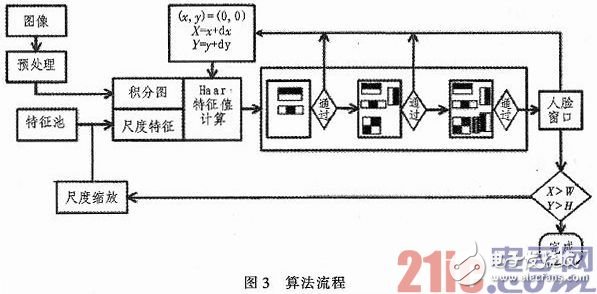 人臉檢測系統的設計與實現