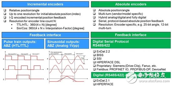 圖1：位置反饋編碼器及其對應接口