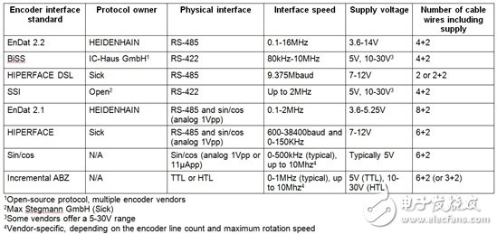 表1：位置編碼器接口標準和電源電壓