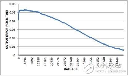 圖5. 總不可調輸出誤差，-10V至+10V輸出范圍，20%過量程。