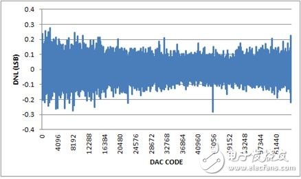 圖4. DNL，-10V至+10V輸出范圍，20%過量程。