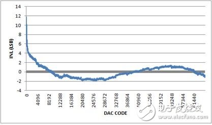 圖3. INL，-10V至+10V輸出范圍，20%過量程。