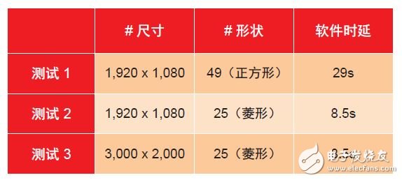 圖 2 - Zynq 處理系統的運行時間