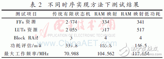 基于存儲器映射的Flash高速低功耗驅(qū)動實(shí)現(xiàn)