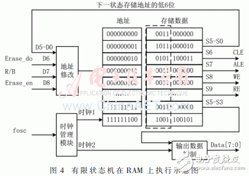 基于存儲器映射的Flash高速低功耗驅(qū)動實(shí)現(xiàn)