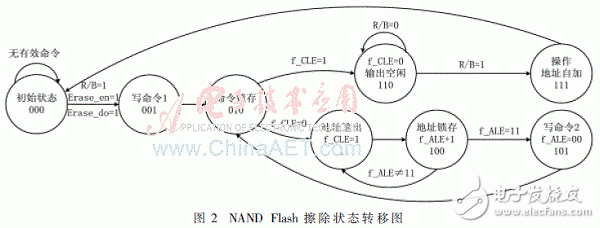 基于存儲器映射的Flash高速低功耗驅動實現