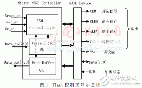 基于存儲器映射的Flash高速低功耗驅動實現