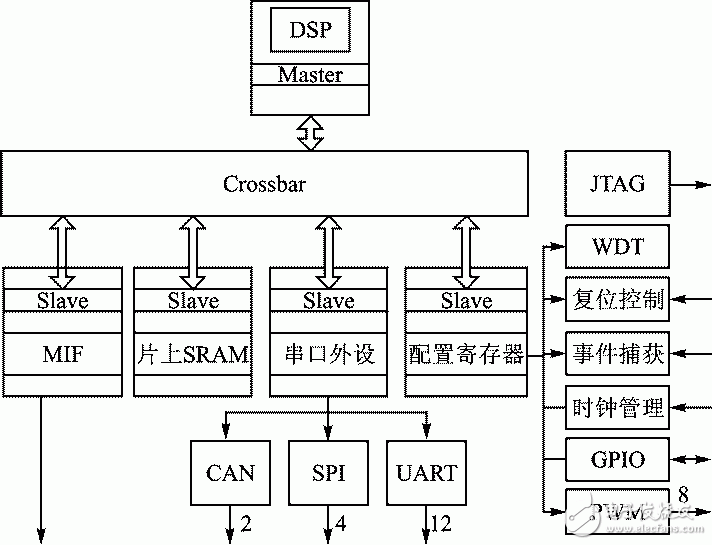 圖1 基于DSP的SoC系統結構框圖