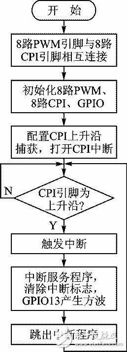 圖4 驗證CPI模塊原理框圖