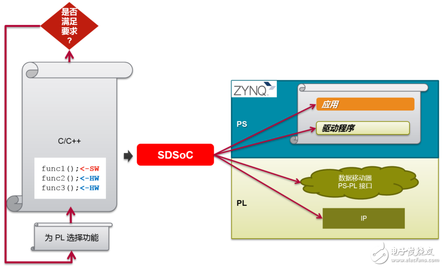 SDSoC開發環境簡介