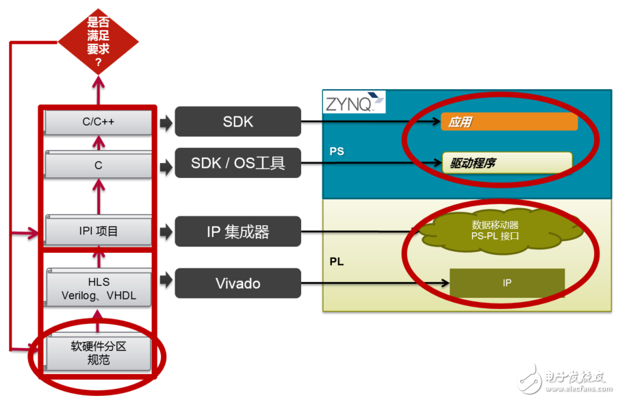 SDSoC開發環境簡介