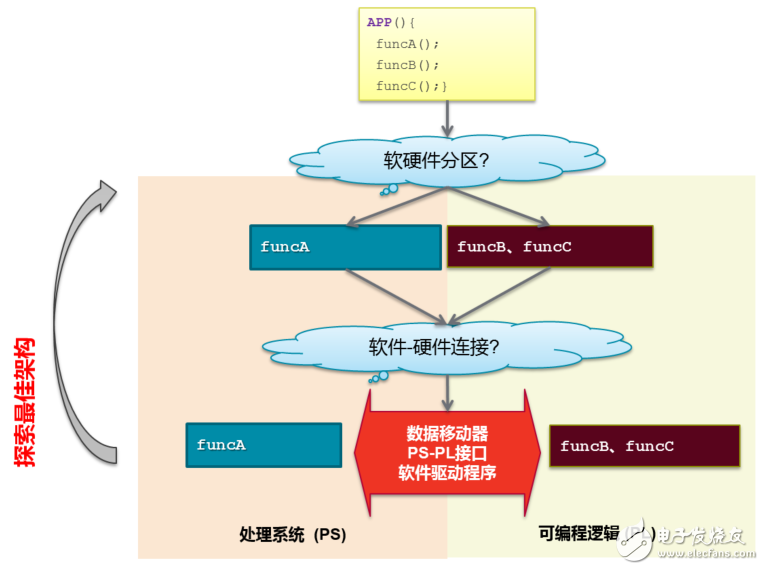 SDSoC開發環境簡介