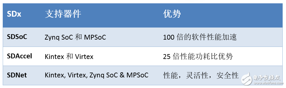 SDSoC開發環境簡介