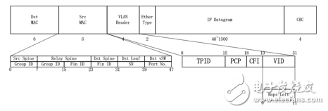 圖 21 VLAN + Src MAC封裝