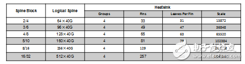 表 1 Heatsink網絡規模