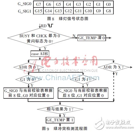 基于FPGA的信號(hào)燈沖突檢測電路的設(shè)計(jì)與實(shí)現(xiàn)