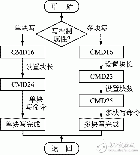 圖3 eMMC數據寫流程圖