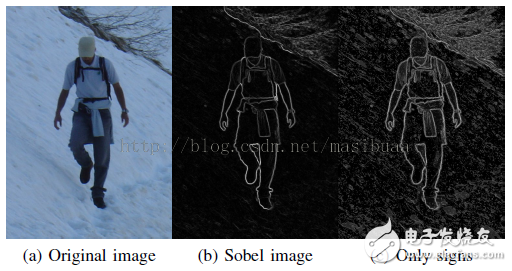 圖1 (a)原圖，(b)Sobel梯度圖，(c)梯度符號圖