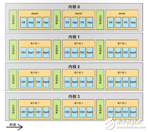 圖 3–多核調(diào)度程序?qū)⒖蛻魴C(jī) 1 放在專有時(shí)隙中，并將客戶機(jī) 2 和 3 混合。