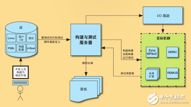 圖 4–連續集成法自動進行 Xen Zynq 的構建與測試。