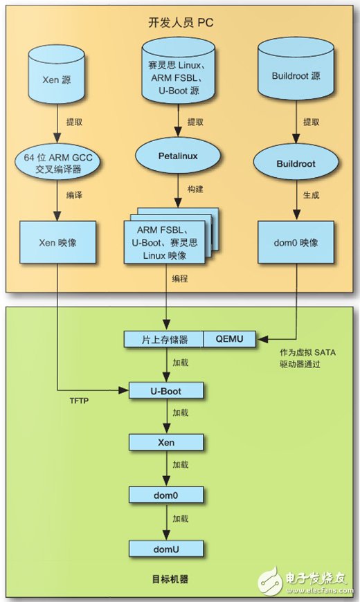 圖 5–Xen 開發工作流程