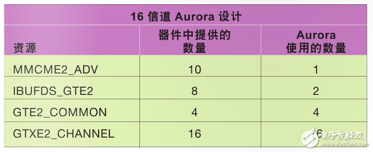 表 1–Kintex-7 FPGA KC705 評估套件上的時鐘和 GT 資源利用率