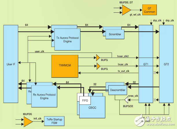  Aurora 64b66b 內核的典型方框圖
