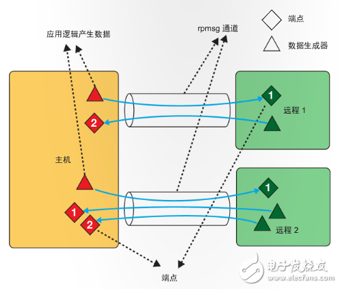 圖 4 – rpmsg 通道和端點抽象