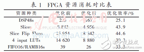 基于低通濾波器組結構的信道化接收機的結構優化